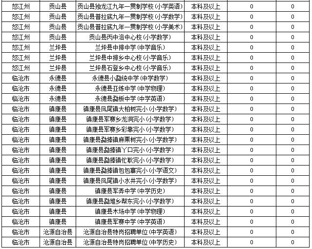 2019特崗教師考試新動態(tài)：云南2萬余人報名，57個人崗位無人報！