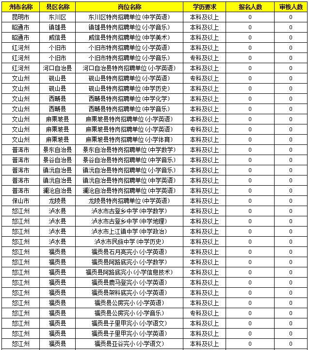 2019特崗教師考試新動態(tài)：云南2萬余人報名，57個人崗位無人報！