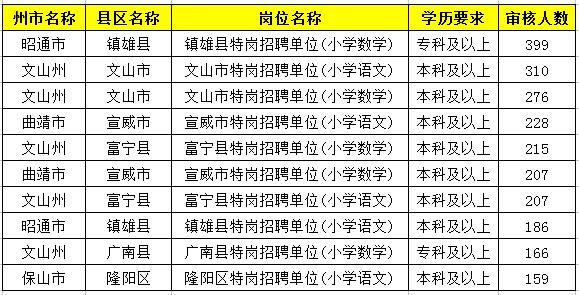 2019特崗教師考試新動態(tài)：云南2萬余人報名，57個人崗位無人報！