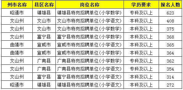 2019特崗教師考試新動態(tài)：云南2萬余人報名，57個人崗位無人報！