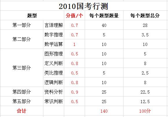 2019年國家公務(wù)員考試，行測分值分布表匯總！