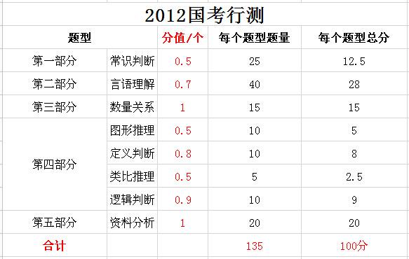 2019年國家公務(wù)員考試，行測分值分布表匯總！