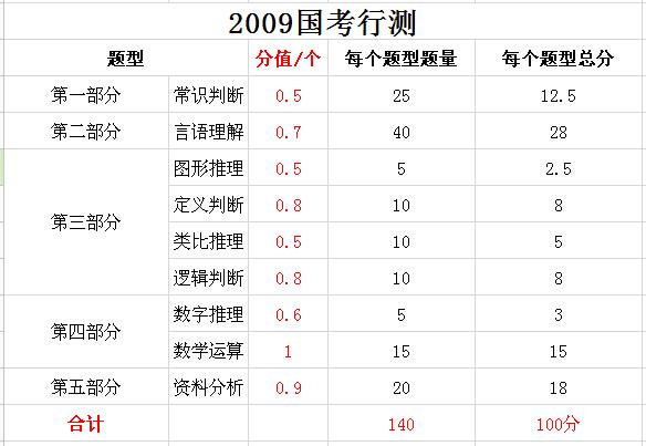 2019年國家公務(wù)員考試，行測分值分布表匯總！
