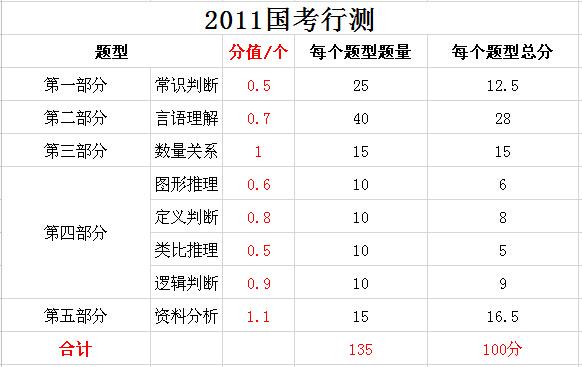 2019年國家公務(wù)員考試，行測分值分布表匯總！