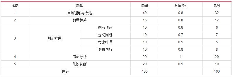 2019年國家公務(wù)員考試，行測分值分布表匯總！