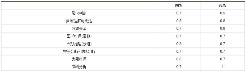 2019年國家公務(wù)員考試，行測分值分布表匯總！
