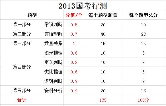 2019年國家公務(wù)員考試，行測分值分布表匯總！