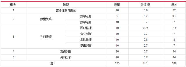 2019年國家公務(wù)員考試，行測分值分布表匯總！