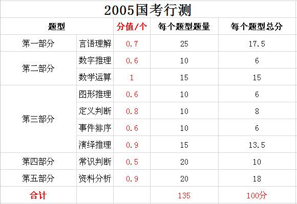 2019年國家公務(wù)員考試，行測分值分布表匯總！