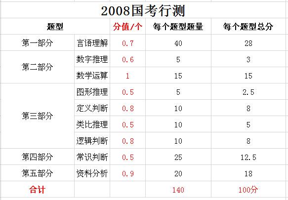 2019年國家公務(wù)員考試，行測分值分布表匯總！