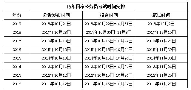 2020年國家公務(wù)員考試與省考相比有哪些優(yōu)勢(shì)？
