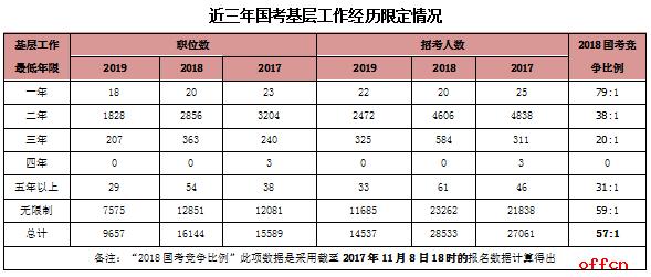 2020國家公務(wù)員考試中要求的基層工作經(jīng)驗是什么？