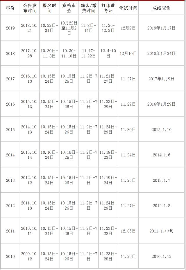2020年國(guó)家公務(wù)員考試大概什么時(shí)候？
