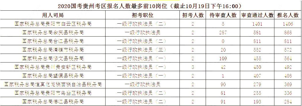 2020國考10月19日?qǐng)?bào)名統(tǒng)計(jì)