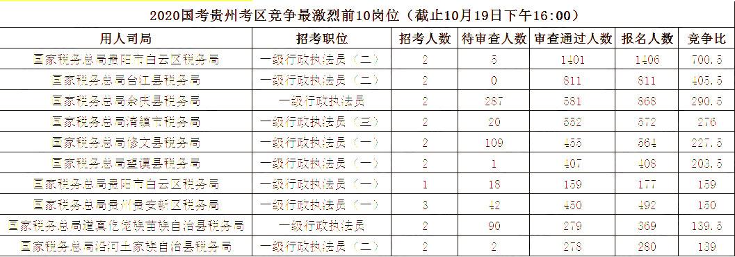 2020國考10月19日?qǐng)?bào)名統(tǒng)計(jì)