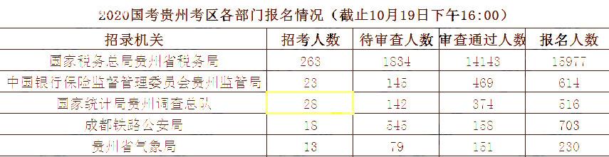 2020國考10月19日?qǐng)?bào)名統(tǒng)計(jì)