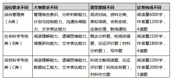 想考正式編制？那你知道綜合運(yùn)用考什么嗎？