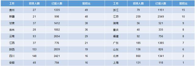 2019軍隊文職招考！135個崗位無人報考，最激烈競爭比349:1