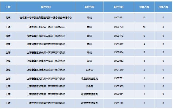 2019軍隊文職招考！135個崗位無人報考，最激烈競爭比349:1