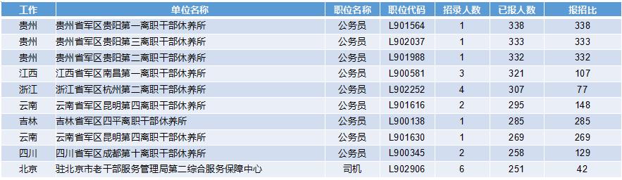 2019軍隊文職招考！135個崗位無人報考，最激烈競爭比349:1