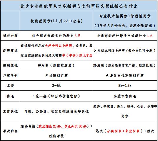 2019軍隊文職招考！135個崗位無人報考，最激烈競爭比349:1